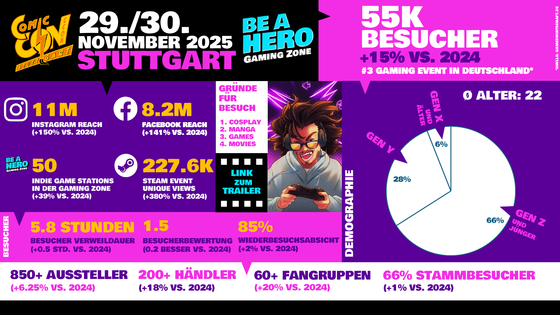 CCON | COMIC CON STUTTGART BE A HERO Facts